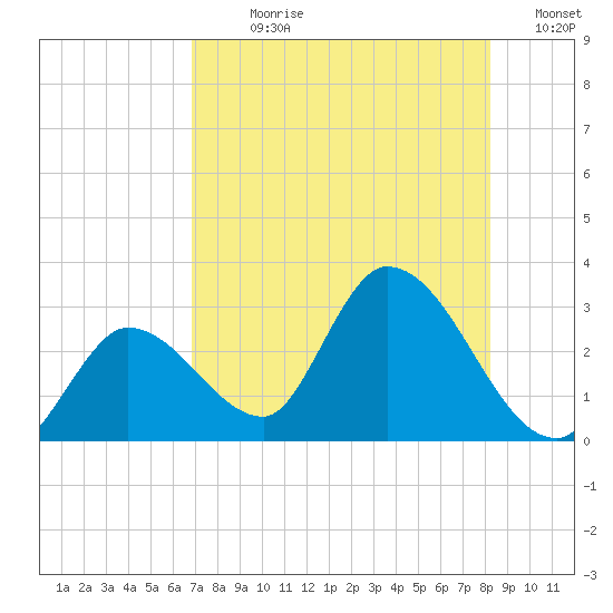 Big Spanish Key tide chart for Sunday, July 27, 2025
