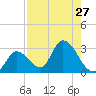 Big Spanish Key tide chart for Sunday, July 27, 2025