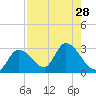 Big Spanish Key tide chart for Monday, July 28, 2025
