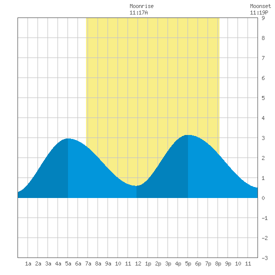 Big Spanish Key tide chart for Tuesday, July 29, 2025