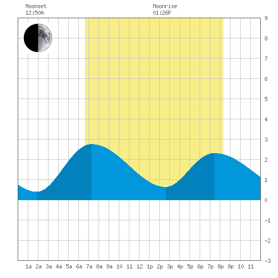 Big Spanish Key tide chart for Wednesday, July 2, 2025