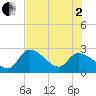 Big Spanish Key tide chart for Wednesday, July 2, 2025