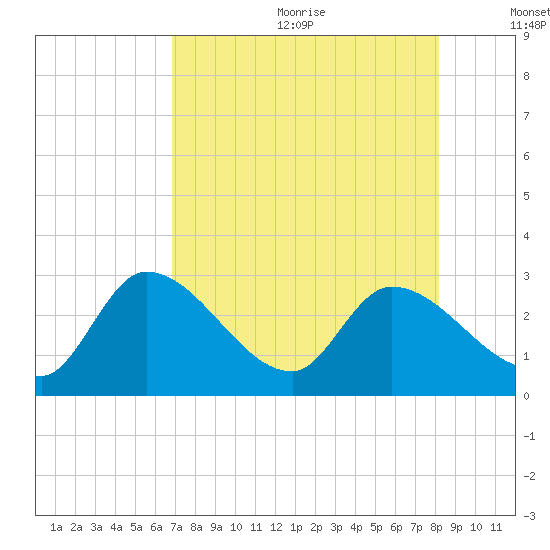 Big Spanish Key tide chart for Wednesday, July 30, 2025
