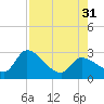 Big Spanish Key tide chart for Thursday, July 31, 2025