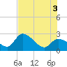 Big Spanish Key tide chart for Thursday, July 3, 2025