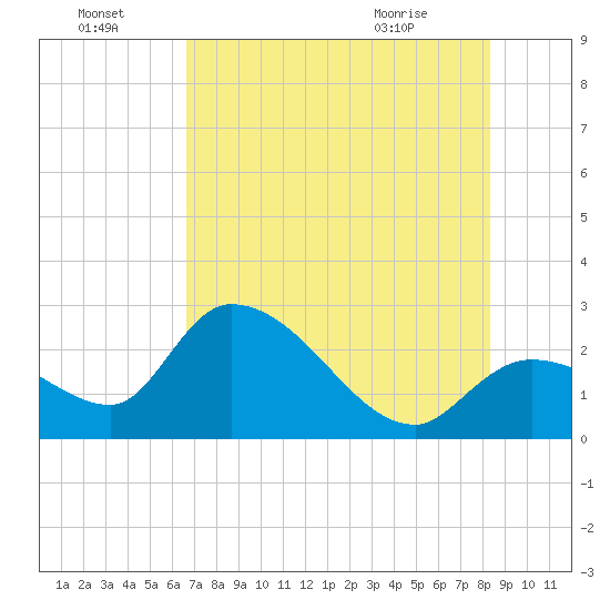 Big Spanish Key tide chart for Friday, July 4, 2025