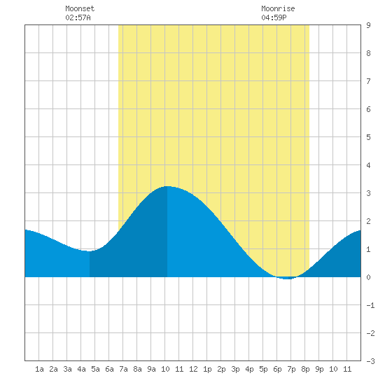 Big Spanish Key tide chart for Sunday, July 6, 2025