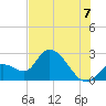 Big Spanish Key tide chart for Monday, July 7, 2025