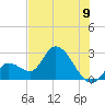 Big Spanish Key tide chart for Wednesday, July 9, 2025