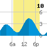 Big Spanish Key tide chart for Sunday, August 10, 2025