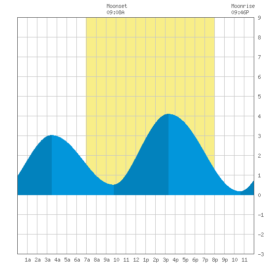 Big Spanish Key tide chart for Monday, August 11, 2025
