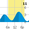 Big Spanish Key tide chart for Monday, August 11, 2025