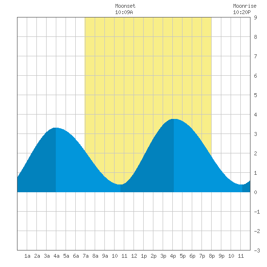 Big Spanish Key tide chart for Tuesday, August 12, 2025