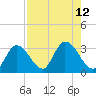 Big Spanish Key tide chart for Tuesday, August 12, 2025