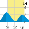 Big Spanish Key tide chart for Thursday, August 14, 2025