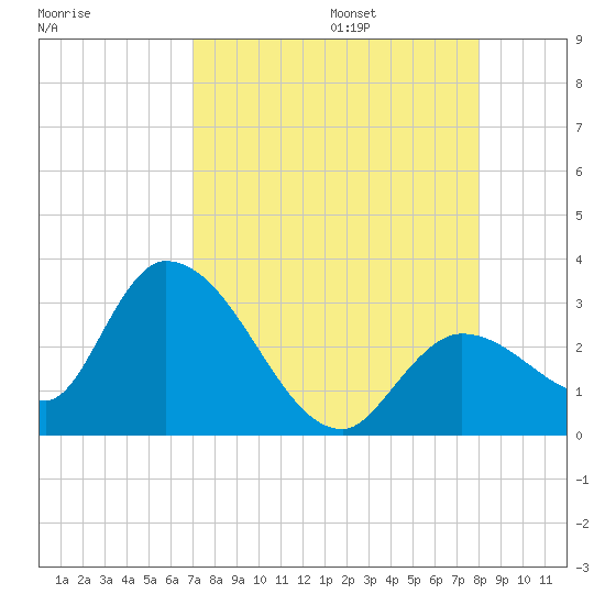 Big Spanish Key tide chart for Friday, August 15, 2025