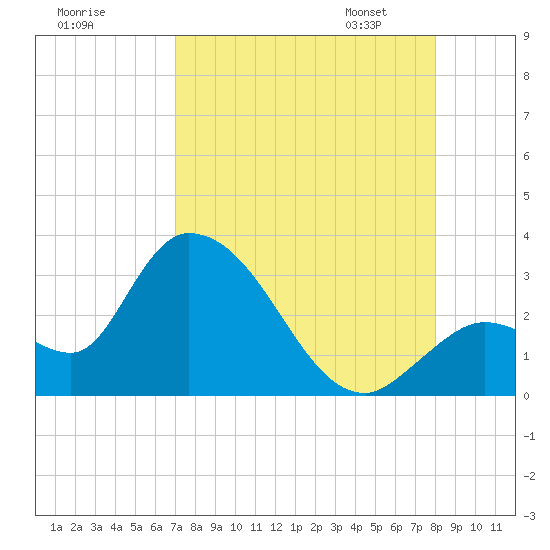 Big Spanish Key tide chart for Sunday, August 17, 2025