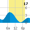 Big Spanish Key tide chart for Sunday, August 17, 2025
