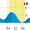 Big Spanish Key tide chart for Monday, August 18, 2025