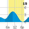 Big Spanish Key tide chart for Tuesday, August 19, 2025