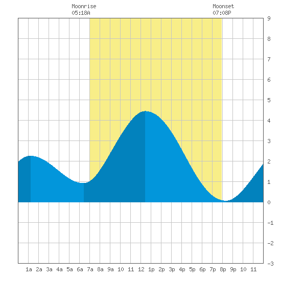 Big Spanish Key tide chart for Thursday, August 21, 2025