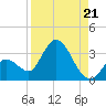 Big Spanish Key tide chart for Thursday, August 21, 2025