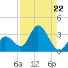 Big Spanish Key tide chart for Friday, August 22, 2025