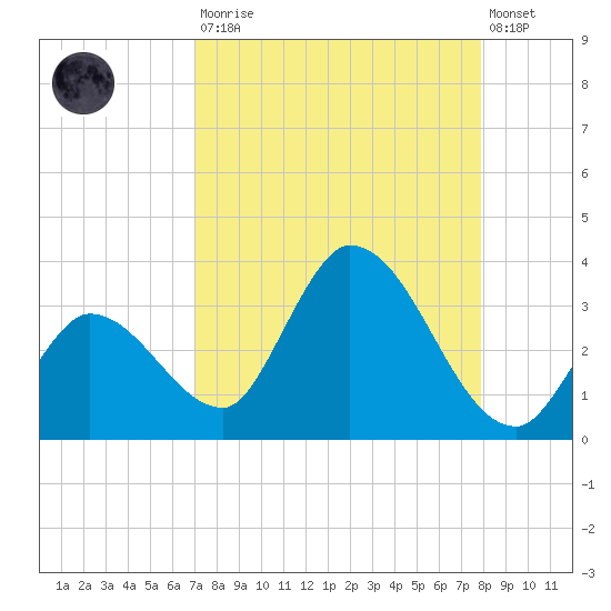 Big Spanish Key tide chart for Saturday, August 23, 2025