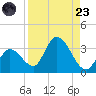 Big Spanish Key tide chart for Saturday, August 23, 2025