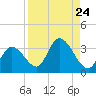 Big Spanish Key tide chart for Sunday, August 24, 2025