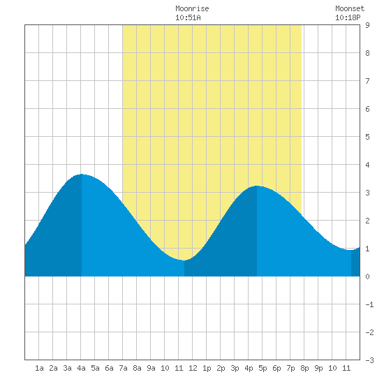 Big Spanish Key tide chart for Wednesday, August 27, 2025