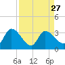 Big Spanish Key tide chart for Wednesday, August 27, 2025