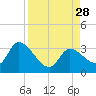 Big Spanish Key tide chart for Thursday, August 28, 2025