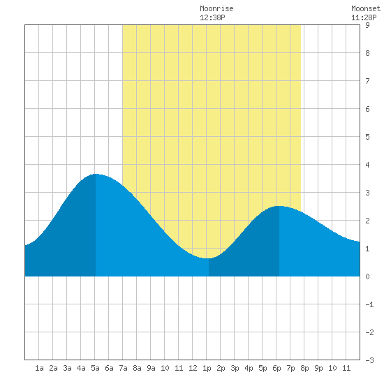 Big Spanish Key tide chart for Friday, August 29, 2025
