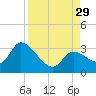 Big Spanish Key tide chart for Friday, August 29, 2025