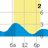 Big Spanish Key tide chart for Saturday, August 2, 2025