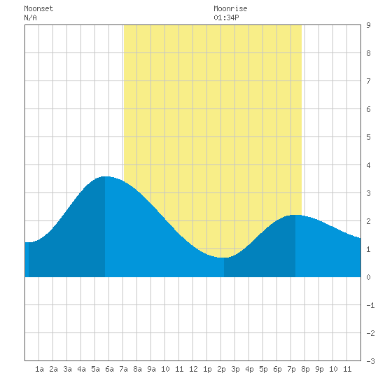 Big Spanish Key tide chart for Saturday, August 30, 2025