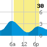 Big Spanish Key tide chart for Saturday, August 30, 2025