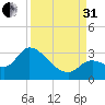 Big Spanish Key tide chart for Sunday, August 31, 2025