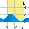 Big Spanish Key tide chart for Sunday, August 3, 2025
