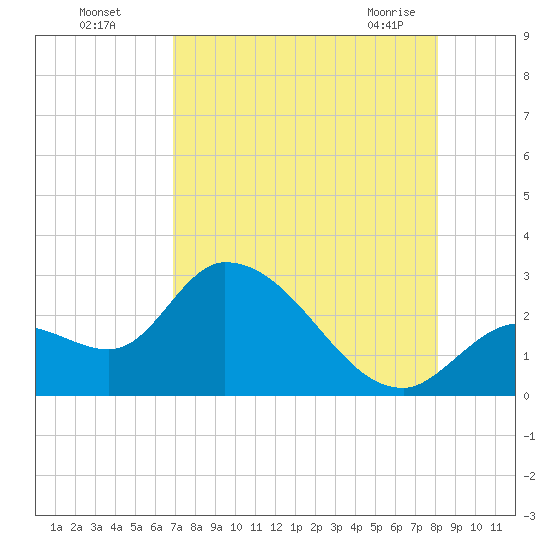 Big Spanish Key tide chart for Monday, August 4, 2025