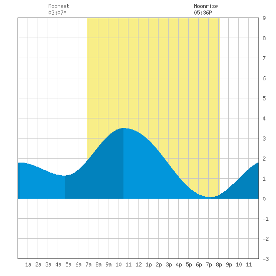 Big Spanish Key tide chart for Tuesday, August 5, 2025