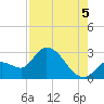 Big Spanish Key tide chart for Tuesday, August 5, 2025