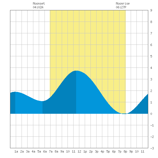 Big Spanish Key tide chart for Wednesday, August 6, 2025