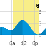 Big Spanish Key tide chart for Wednesday, August 6, 2025