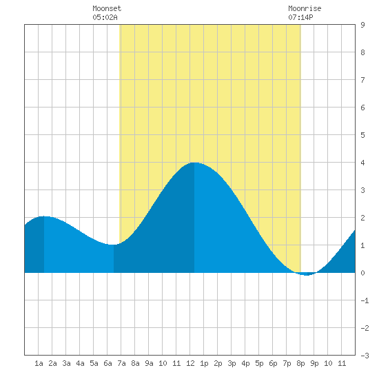 Big Spanish Key tide chart for Thursday, August 7, 2025