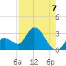 Big Spanish Key tide chart for Thursday, August 7, 2025