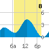Big Spanish Key tide chart for Friday, August 8, 2025