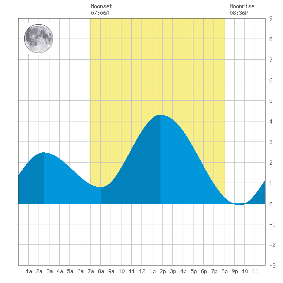 Big Spanish Key tide chart for Saturday, August 9, 2025