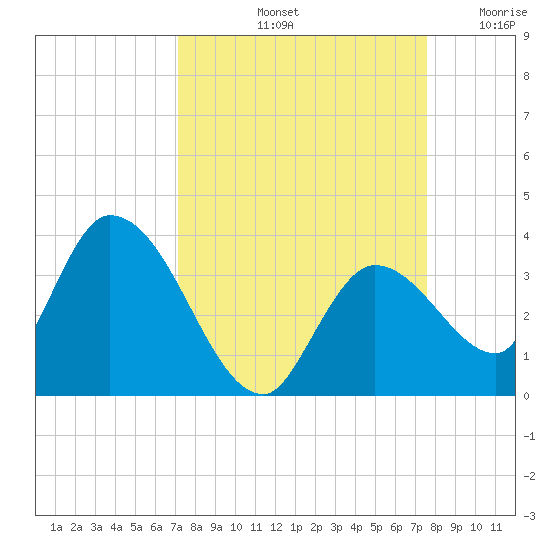 Big Spanish Key tide chart for Thursday, September 11, 2025